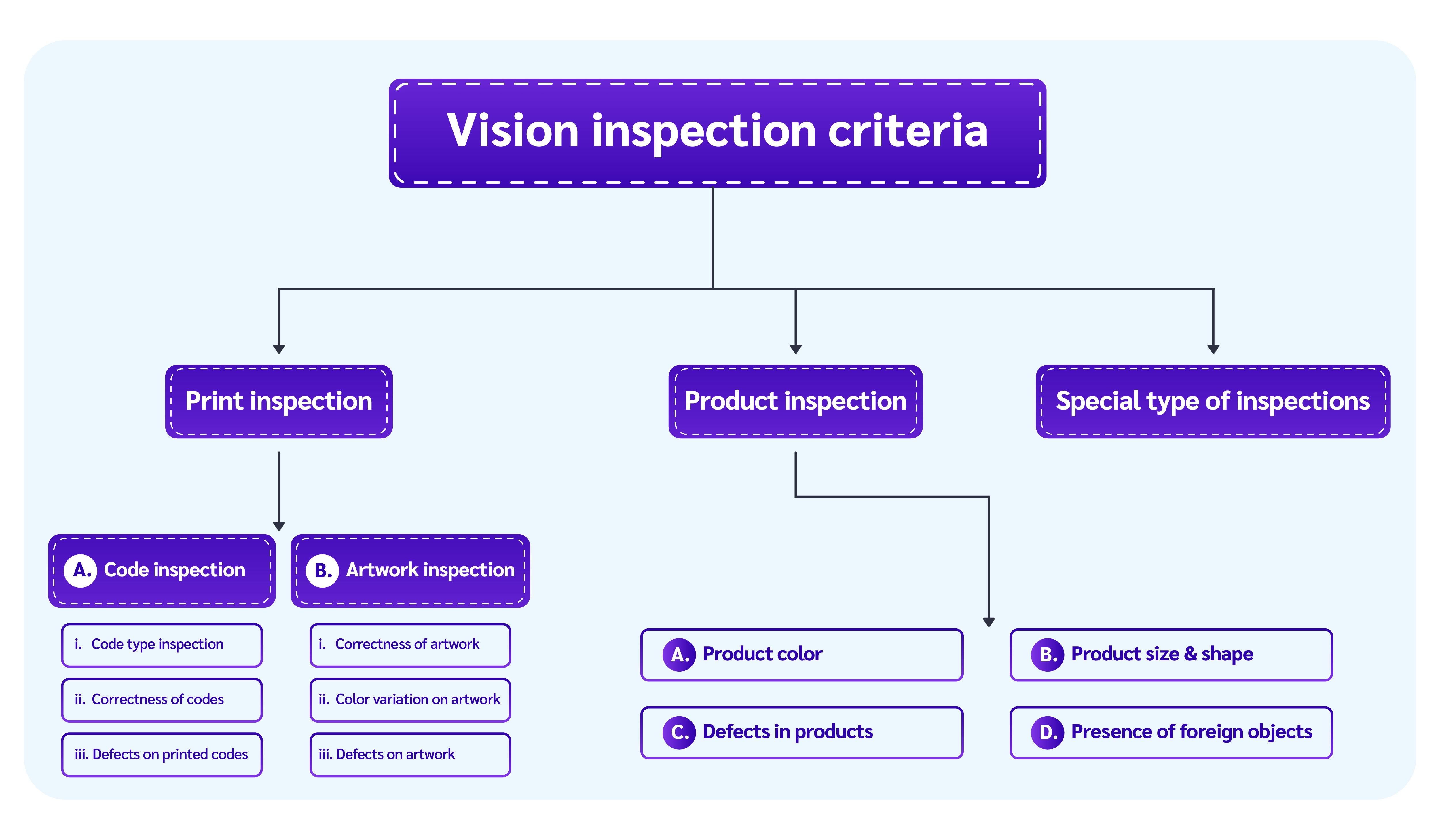 Vision Inspection Criteria - Flow Chart